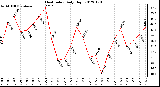 Milwaukee Weather Heat Index<br>Daily High