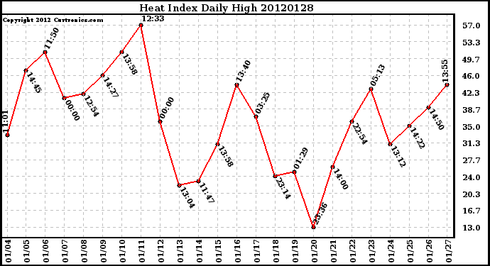 Milwaukee Weather Heat Index<br>Daily High