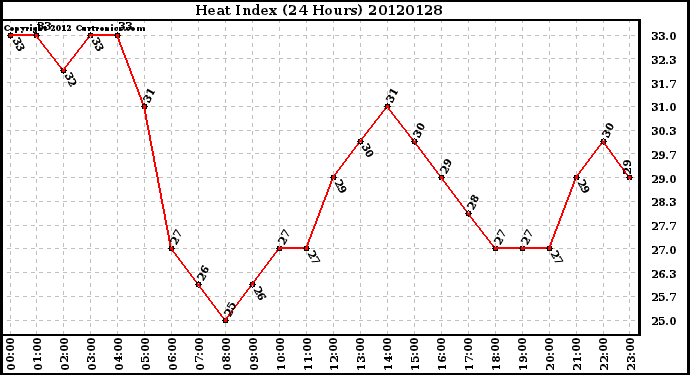 Milwaukee Weather Heat Index<br>(24 Hours)