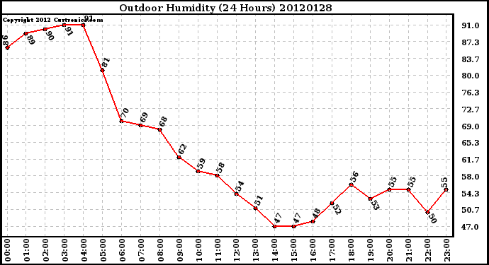 Milwaukee Weather Outdoor Humidity<br>(24 Hours)