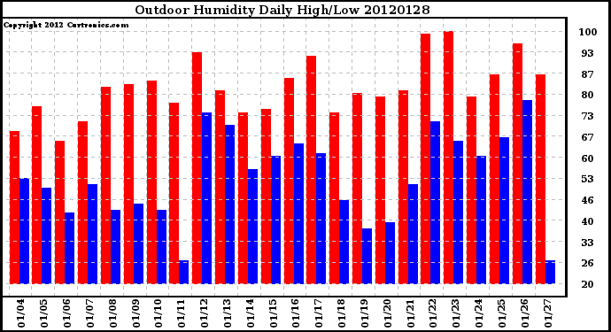 Milwaukee Weather Outdoor Humidity<br>Daily High/Low