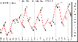 Milwaukee Weather Outdoor Humidity<br>Daily High