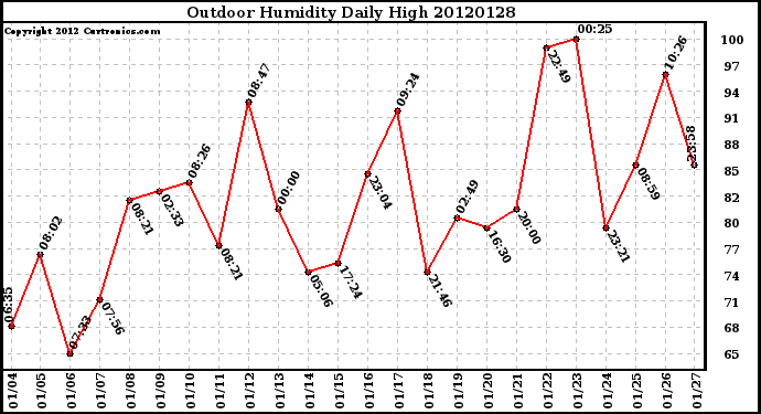 Milwaukee Weather Outdoor Humidity<br>Daily High