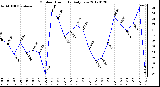 Milwaukee Weather Outdoor Humidity<br>Daily Low