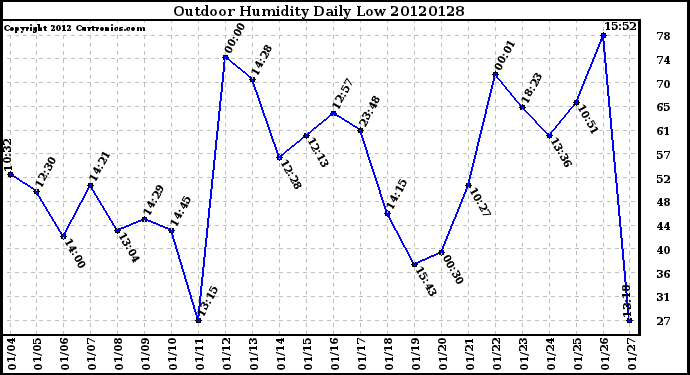 Milwaukee Weather Outdoor Humidity<br>Daily Low
