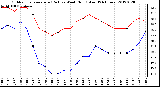 Milwaukee Weather Outdoor Temperature (Red)<br>vs Wind Chill (Blue)<br>(24 Hours)