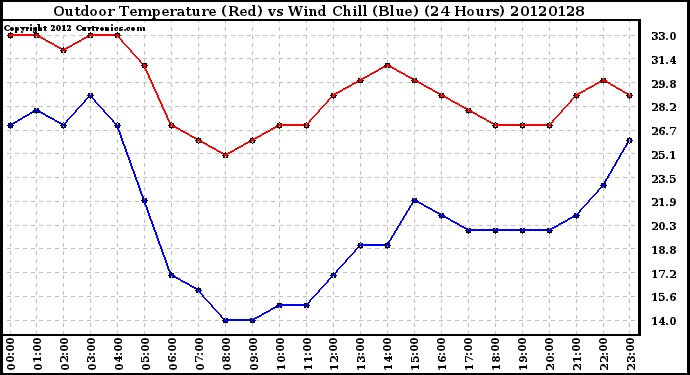 Milwaukee Weather Outdoor Temperature (Red)<br>vs Wind Chill (Blue)<br>(24 Hours)