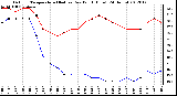 Milwaukee Weather Outdoor Temperature (Red)<br>vs Dew Point (Blue)<br>(24 Hours)