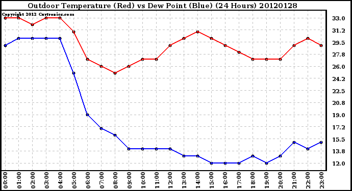 Milwaukee Weather Outdoor Temperature (Red)<br>vs Dew Point (Blue)<br>(24 Hours)