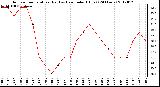 Milwaukee Weather Outdoor Temperature (Red)<br>vs Heat Index (Blue)<br>(24 Hours)