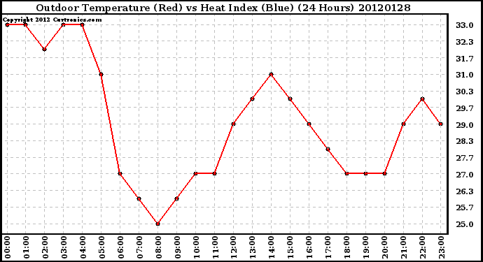 Milwaukee Weather Outdoor Temperature (Red)<br>vs Heat Index (Blue)<br>(24 Hours)