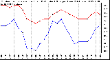 Milwaukee Weather Outdoor Temperature (Red)<br>vs THSW Index (Blue)<br>per Hour<br>(24 Hours)