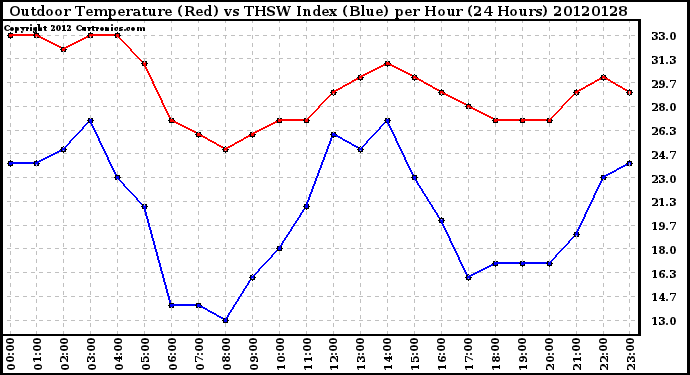 Milwaukee Weather Outdoor Temperature (Red)<br>vs THSW Index (Blue)<br>per Hour<br>(24 Hours)