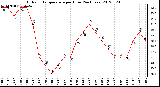 Milwaukee Weather Outdoor Temperature<br>per Hour<br>(24 Hours)