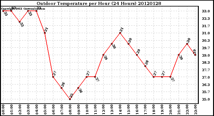 Milwaukee Weather Outdoor Temperature<br>per Hour<br>(24 Hours)
