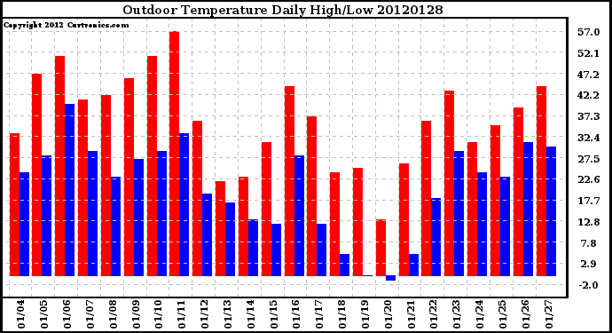 Milwaukee Weather Outdoor Temperature<br>Daily High/Low
