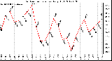 Milwaukee Weather Outdoor Temperature<br>Daily High