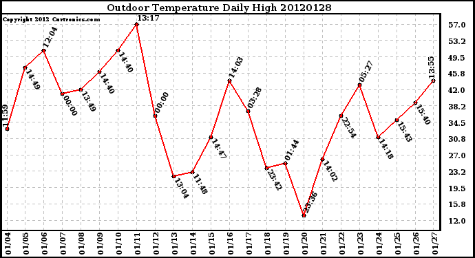 Milwaukee Weather Outdoor Temperature<br>Daily High