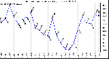 Milwaukee Weather Outdoor Temperature<br>Daily Low