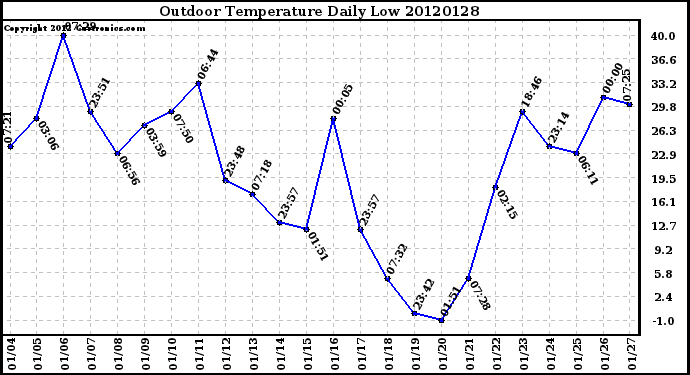 Milwaukee Weather Outdoor Temperature<br>Daily Low