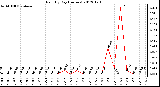 Milwaukee Weather Rain<br>By Day<br>(Inches)