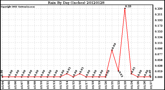 Milwaukee Weather Rain<br>By Day<br>(Inches)