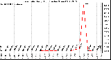 Milwaukee Weather Rain Rate<br>Daily High<br>(Inches/Hour)