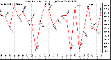 Milwaukee Weather Solar Radiation<br>Daily High W/m2