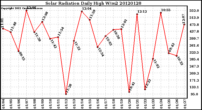 Milwaukee Weather Solar Radiation<br>Daily High W/m2