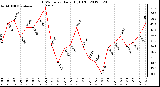 Milwaukee Weather THSW Index<br>Daily High (F)