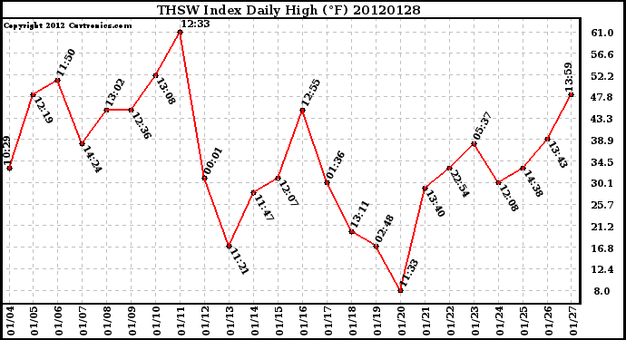 Milwaukee Weather THSW Index<br>Daily High (F)