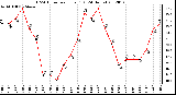 Milwaukee Weather THSW Index<br>per Hour (F)<br>(24 Hours)