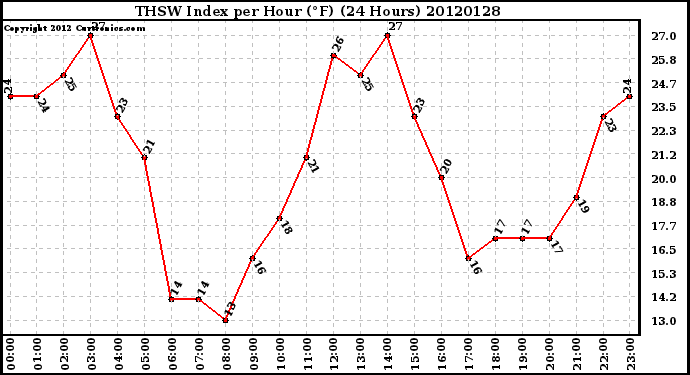 Milwaukee Weather THSW Index<br>per Hour (F)<br>(24 Hours)