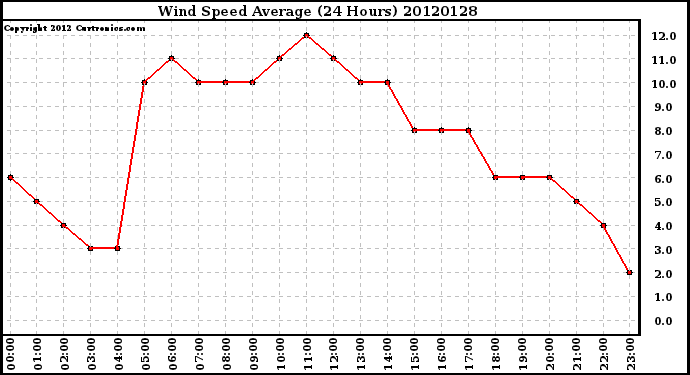 Milwaukee Weather Wind Speed<br>Average<br>(24 Hours)