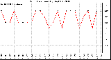 Milwaukee Weather Wind Direction<br>(By Day)