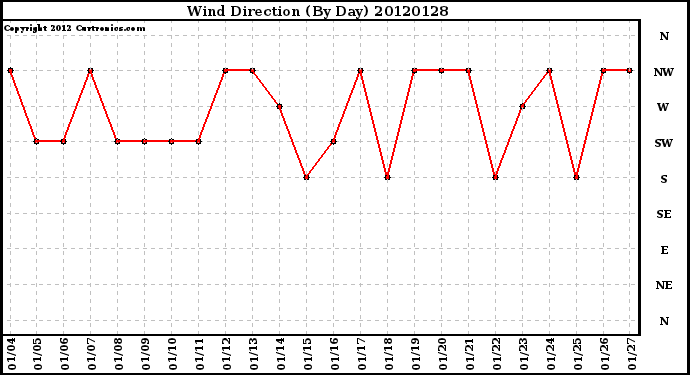 Milwaukee Weather Wind Direction<br>(By Day)