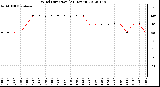 Milwaukee Weather Wind Direction<br>(24 Hours)