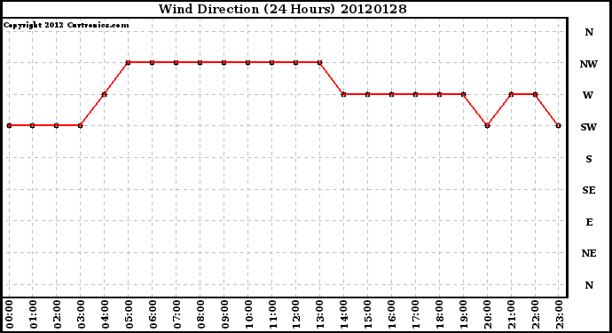 Milwaukee Weather Wind Direction<br>(24 Hours)