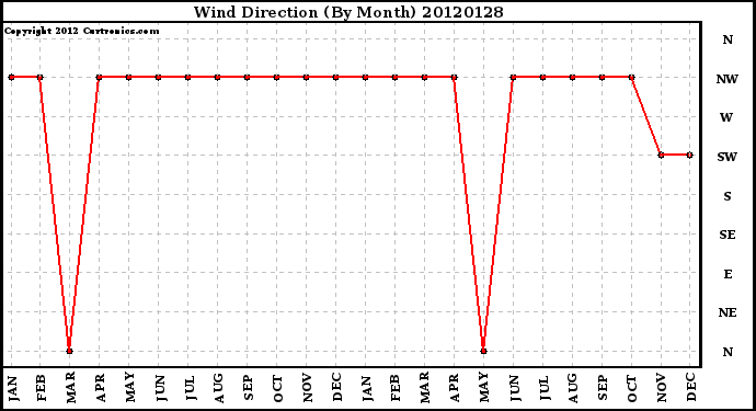 Milwaukee Weather Wind Direction<br>(By Month)