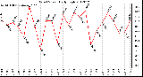 Milwaukee Weather Wind Speed<br>Daily High