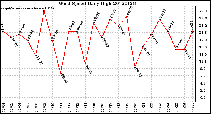 Milwaukee Weather Wind Speed<br>Daily High