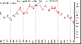 Milwaukee Weather Wind Speed<br>Hourly High<br>(24 Hours)