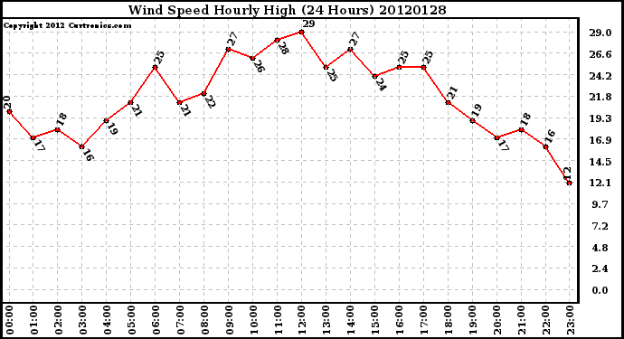 Milwaukee Weather Wind Speed<br>Hourly High<br>(24 Hours)