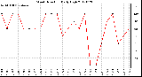 Milwaukee Weather Wind Direction<br>Daily High