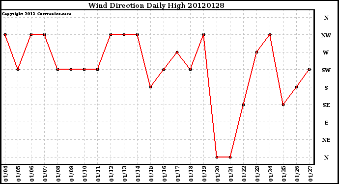 Milwaukee Weather Wind Direction<br>Daily High