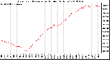 Milwaukee Weather Barometric Pressure<br>per Minute<br>(24 Hours)