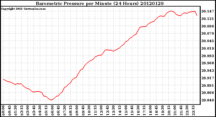 Milwaukee Weather Barometric Pressure<br>per Minute<br>(24 Hours)