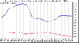 Milwaukee Weather Outdoor Humidity (Blue)<br>vs Temperature (Red)<br>Every 5 Minutes