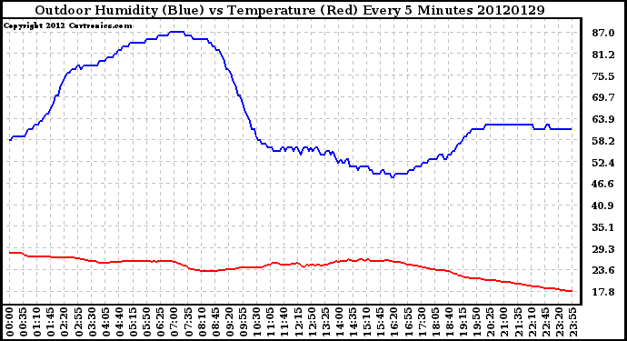 Milwaukee Weather Outdoor Humidity (Blue)<br>vs Temperature (Red)<br>Every 5 Minutes