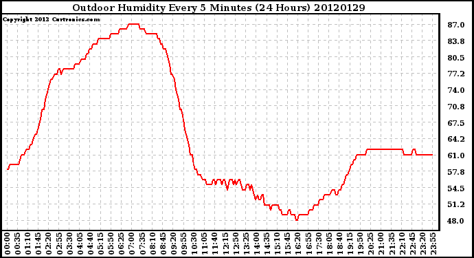 Milwaukee Weather Outdoor Humidity<br>Every 5 Minutes<br>(24 Hours)